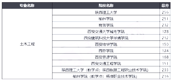 2020年陜西專升本土木工程專業(yè)最低錄取分?jǐn)?shù)線