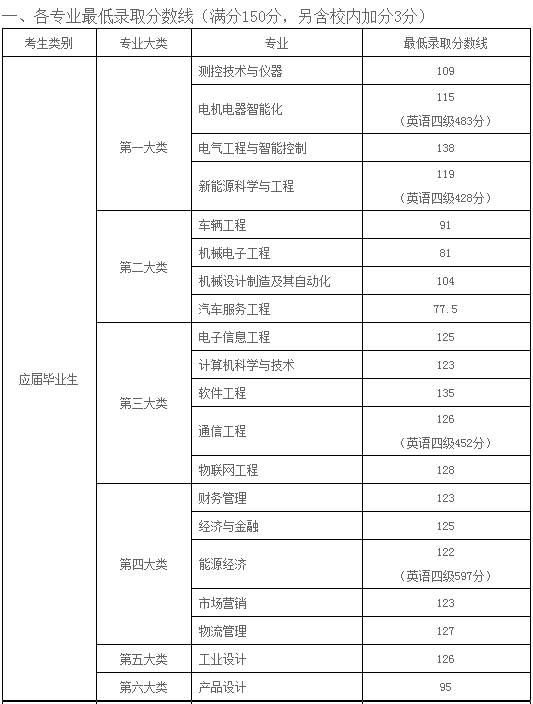 專升本,統(tǒng)招專升本,上海專升本,專升本分?jǐn)?shù)線