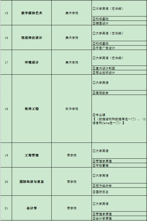 吉首大學(xué)專升本考試科目