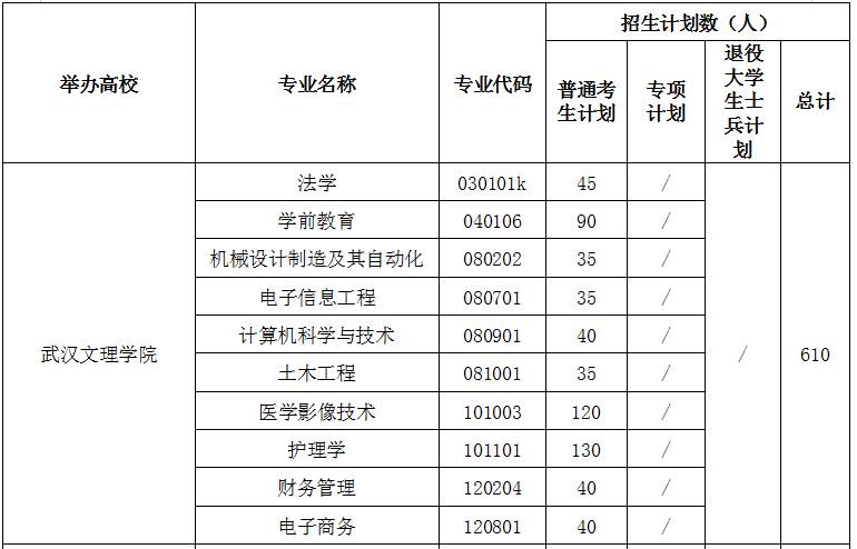 2021年武漢文理學(xué)院專升本招生計(jì)劃