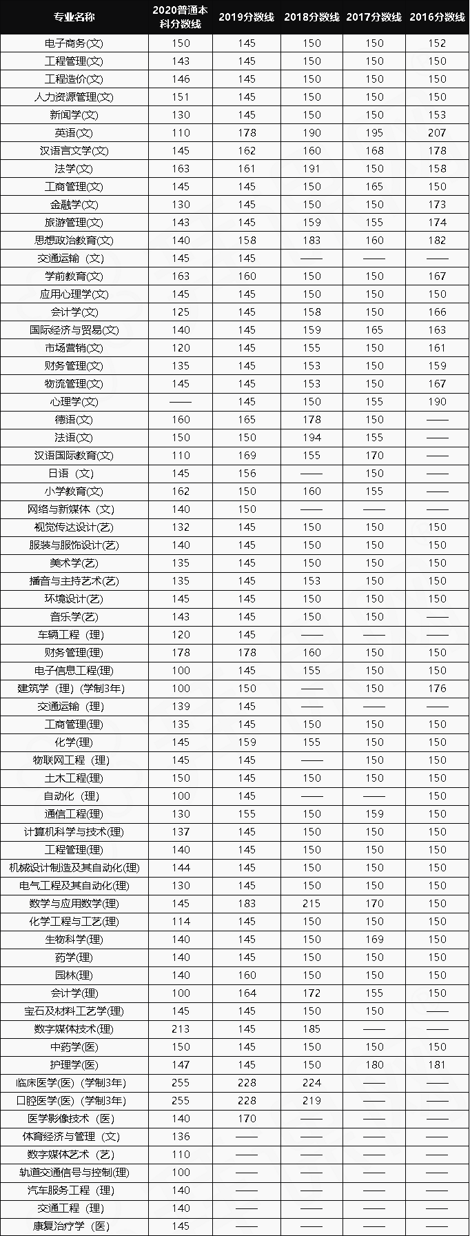 2016-2020年陜西專升本省控線分?jǐn)?shù)線匯總