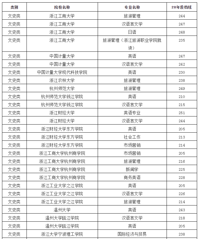 2020年浙江專升本文史類各院校投檔線