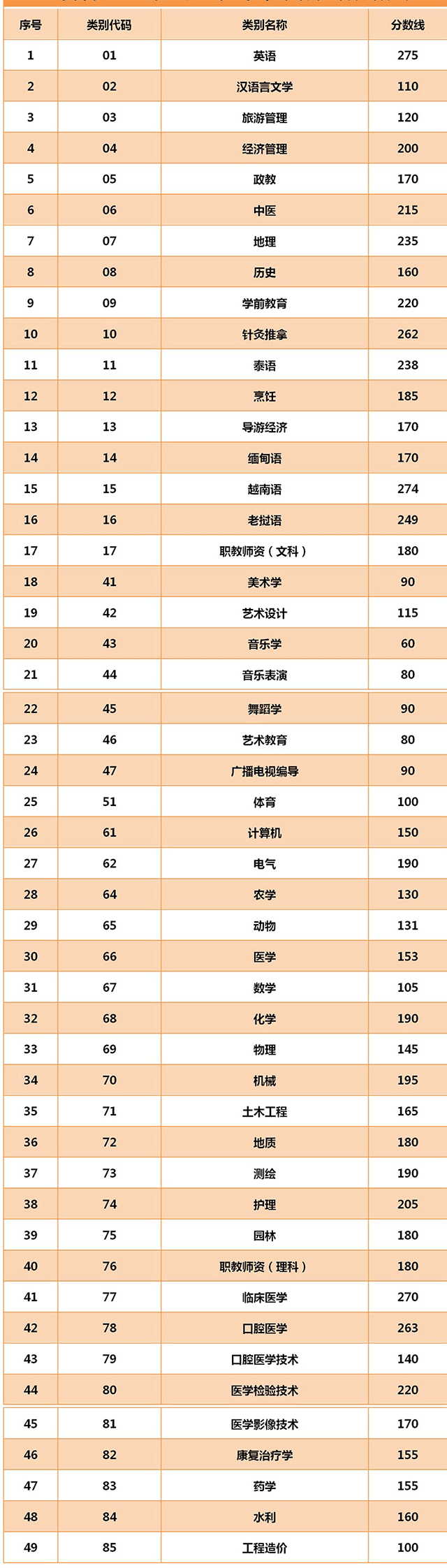 2020年云南省專升本控制線