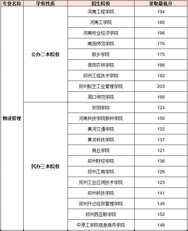 2019年河南專升本物流管理專業(yè)錄取分?jǐn)?shù)線