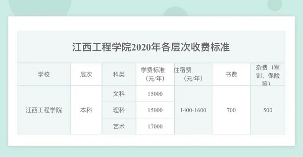 2020年江西工程学院专升本各专业学费标准