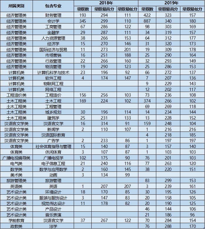云南大学滇池学院专升本录取分数线(2018-2019)