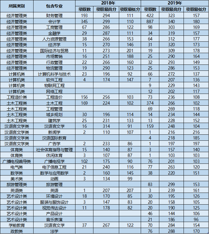 云南大學(xué)滇池學(xué)院專升本錄取分?jǐn)?shù)線(2018-2019)