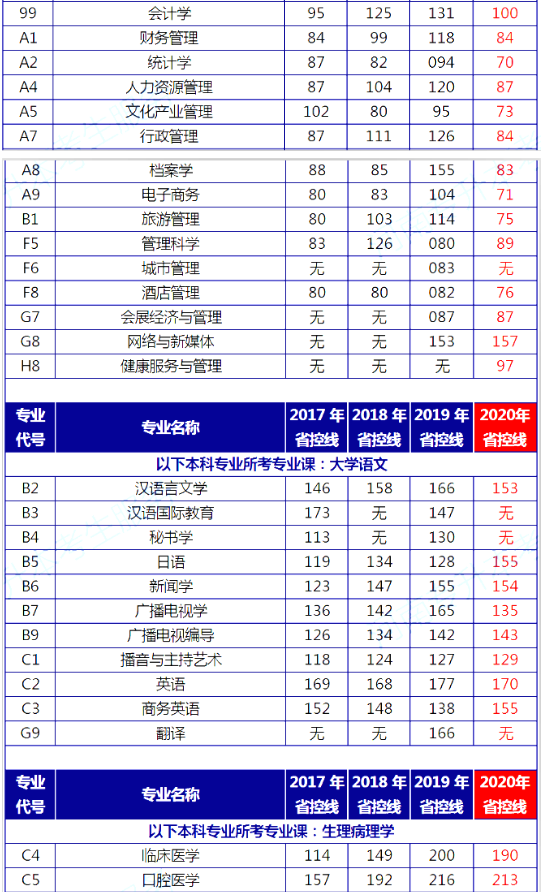 專升本控制分數(shù)線