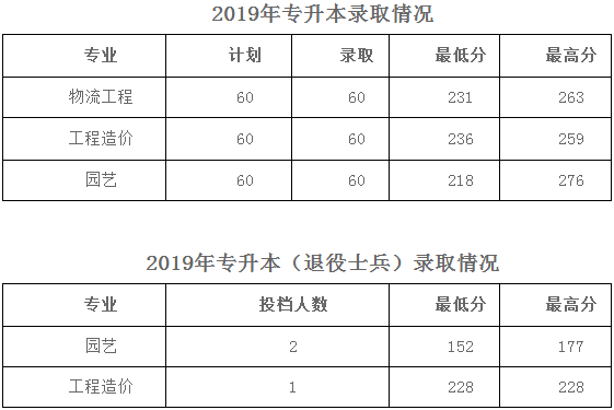 2019年山東農(nóng)業(yè)工程學(xué)院專升本錄取分數(shù)線（含退役士兵）