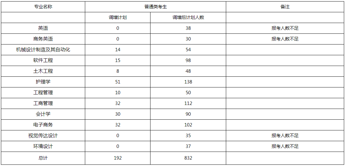 武漢科技大學(xué)城市學(xué)院專升本