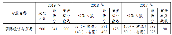 辽宁对外经贸学院专升本录取分数