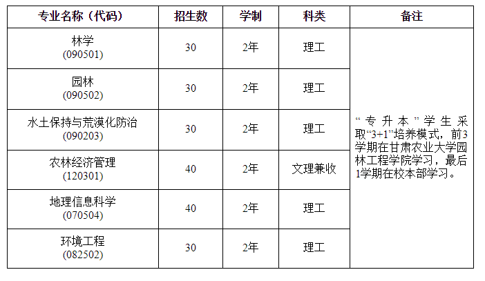 2021年甘肅農(nóng)業(yè)大學(xué)專升本招生計(jì)劃及專業(yè)