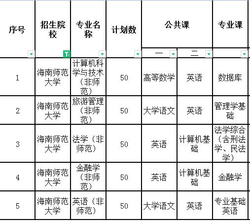 2021年海南师范大学专升本招生计划