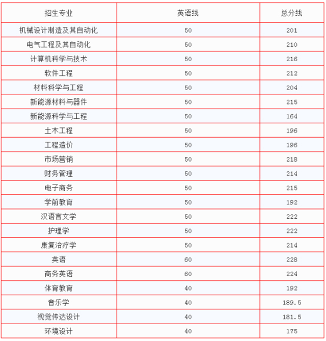 2018年新余學(xué)院專升本錄取分?jǐn)?shù)線