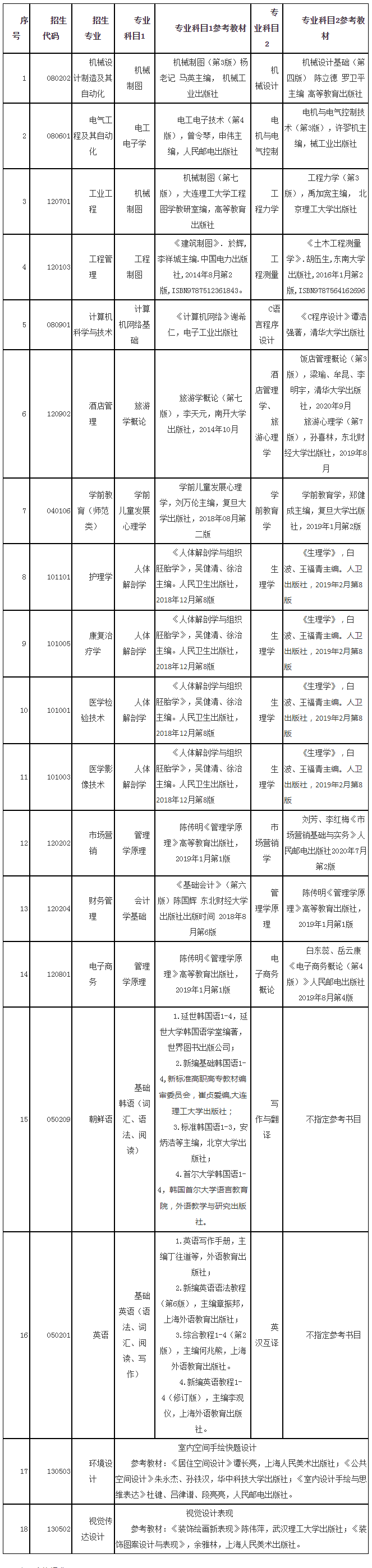 2021年山東自薦專升本青島濱海學(xué)院招生專業(yè)