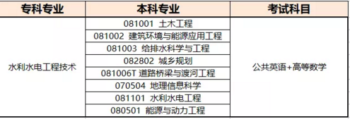 2020年河南專升本考試科目