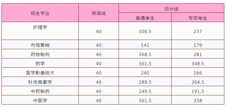 2020江西中医药大学专升本录取分数线