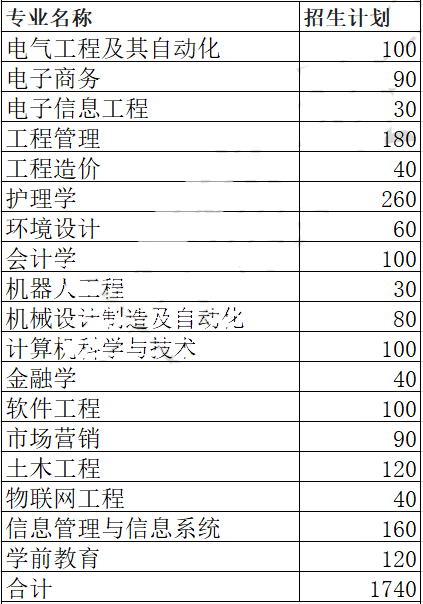 商丘工學(xué)院專升本