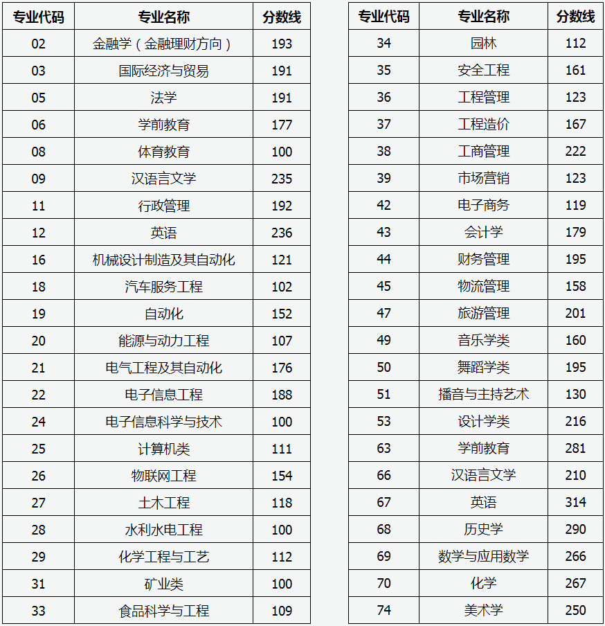 山西專升本分數(shù)線