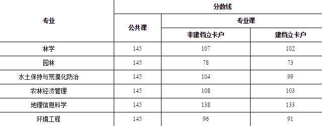 2020年甘肅農(nóng)業(yè)大學(xué)專升本控制分?jǐn)?shù)線