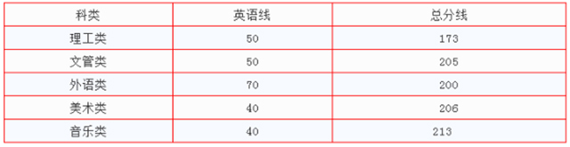 2018年江西應(yīng)用科技學(xué)院專升本錄取分數(shù)線