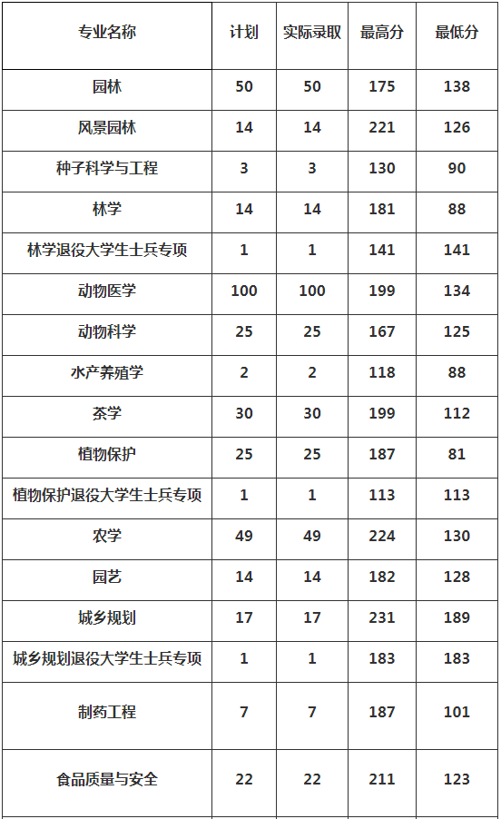 信陽農(nóng)林學(xué)院專升本