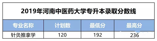 2019年河南中醫(yī)藥大學(xué)專升本錄取分?jǐn)?shù)線