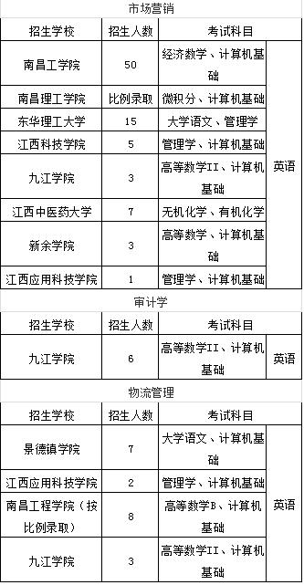 江西专升本经管类招生计划及招生专业