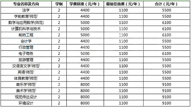 2020年河南專升本洛陽師范學(xué)院各專業(yè)學(xué)費標(biāo)準(zhǔn)