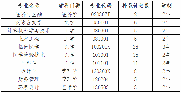 2020年湖北民族大學(xué)科技學(xué)院專升本補(bǔ)錄計(jì)劃