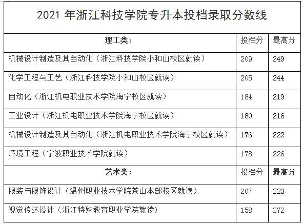 2021年浙江科技學(xué)院專升本投檔錄取分?jǐn)?shù)線