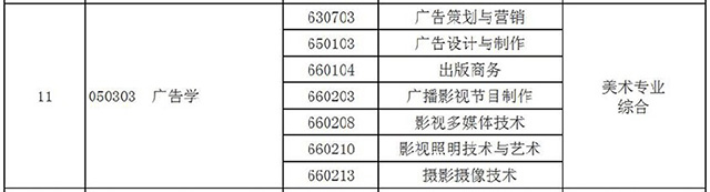 2021年河南專升本廣告學(xué)專業(yè)對照