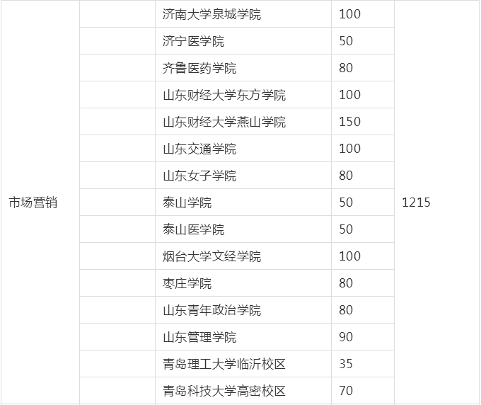 2019年山東專升本市場(chǎng)營(yíng)銷專業(yè)招生院校名單