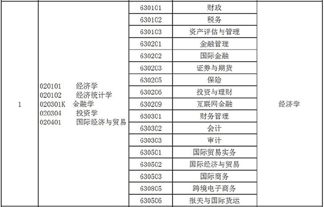 2021年河南專升本經濟學專業(yè)對照