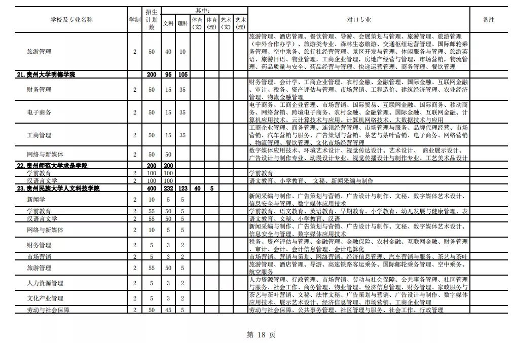 2021年貴州專升本招生計(jì)劃13205人