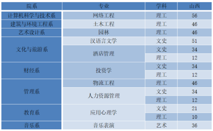 2021年山西太原學(xué)院專升本招生計(jì)劃