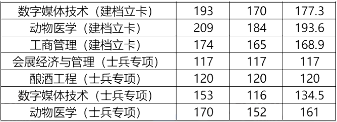 河南牧業(yè)經(jīng)濟學院專升本