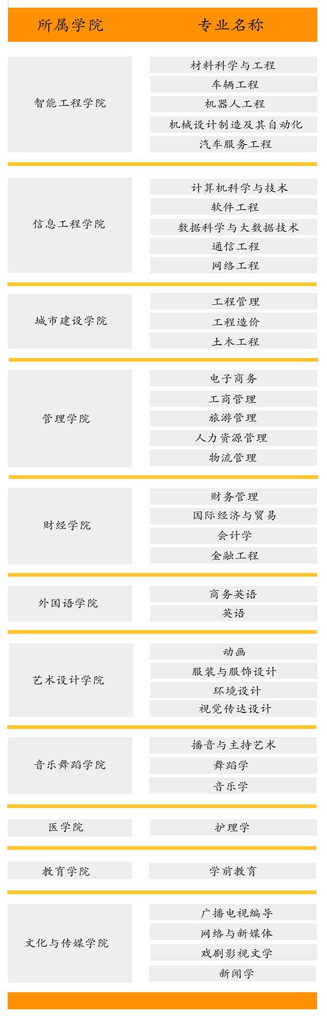 2021年江西科技学院专升本招生专业