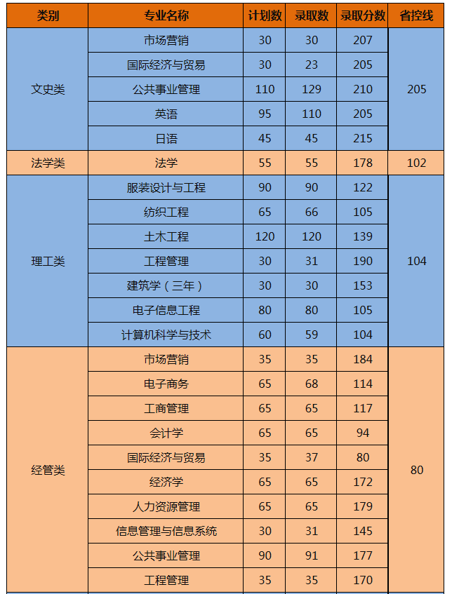 浙江理工大學(xué)科技與藝術(shù)學(xué)院2020年專升本各專業(yè)錄取分?jǐn)?shù)線