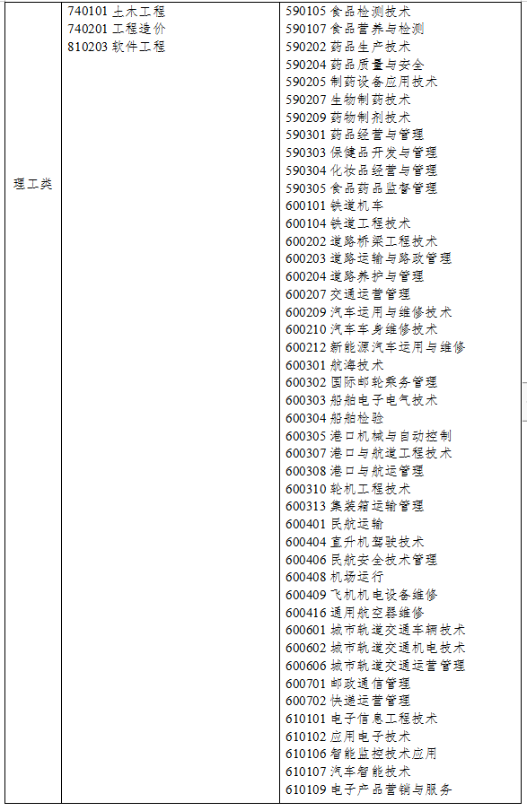 2021年浙江專升本理工類專業(yè)對口招生專業(yè)