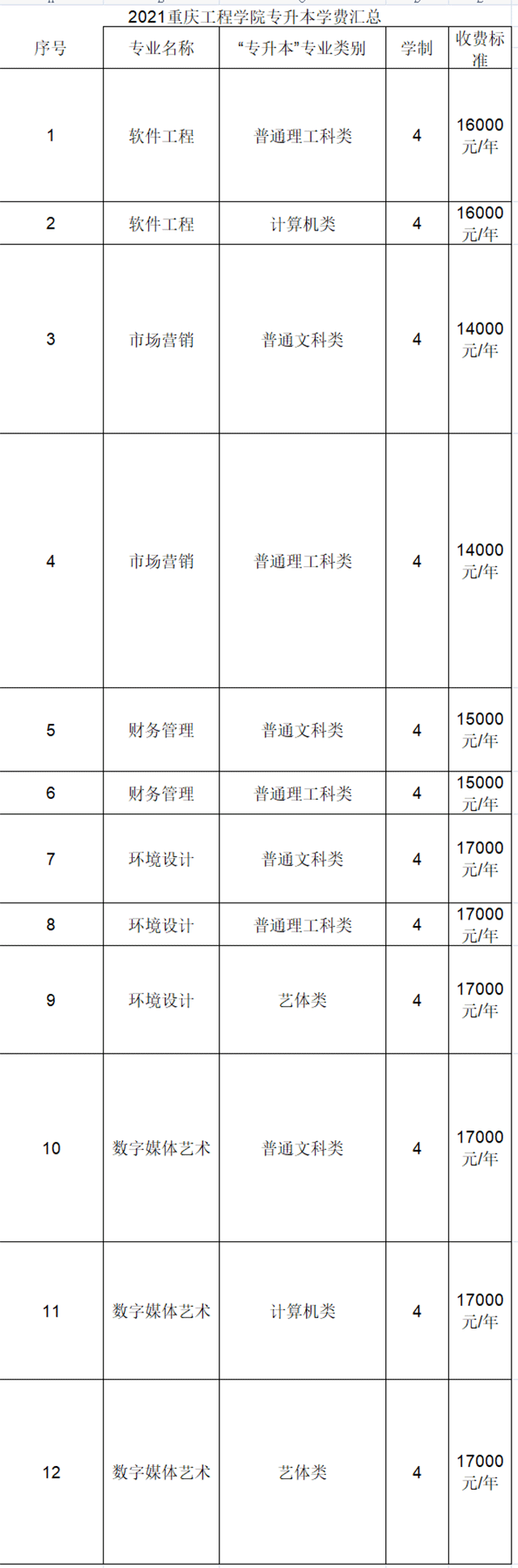 2021年重慶工程學院專升本各專業(yè)學費標準