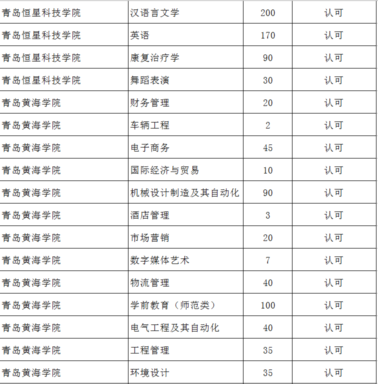 山東專升本人數(shù)