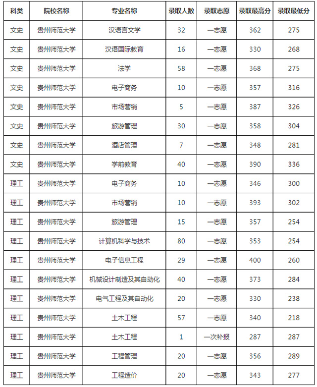 2019年貴州師范大學專升本文化課分數(shù)線