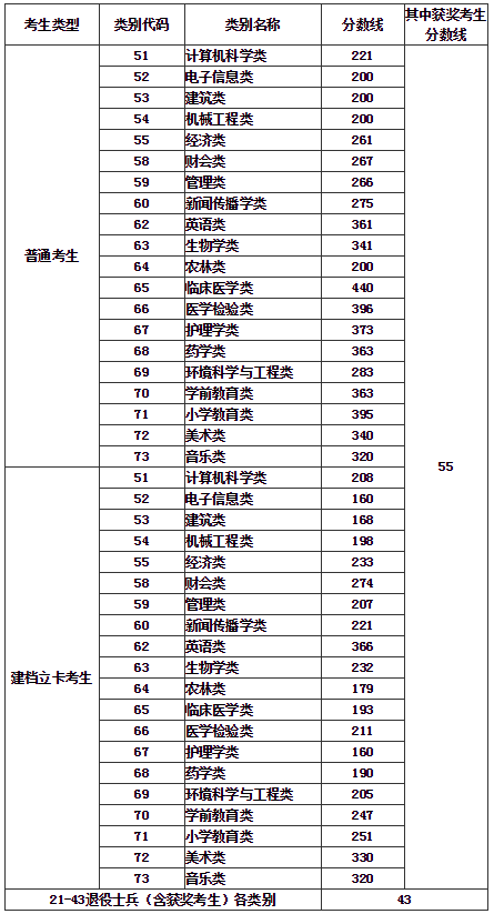 2021年福建專升本各專業(yè)類別分?jǐn)?shù)線