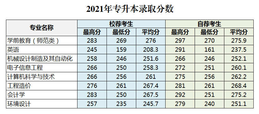 2021聊城大學(xué)東昌學(xué)院專升本錄取分?jǐn)?shù)線