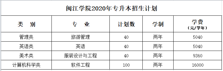 2020年閩江學院專升本招生計劃及專業(yè)