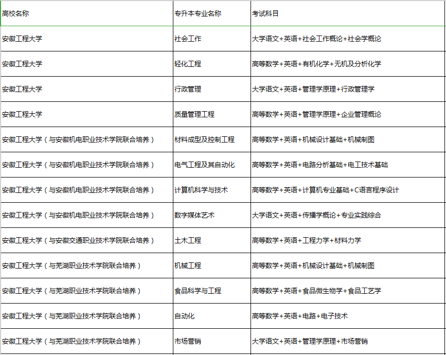 安徽工程大學專升本