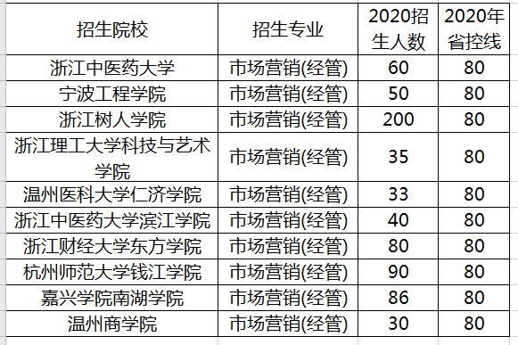 浙江專升本市場(chǎng)營(yíng)銷專業(yè)招生計(jì)劃及錄取分?jǐn)?shù)——經(jīng)管類