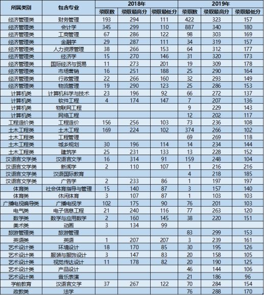 云南大学滇池学院2018、2019年专升本录取情况