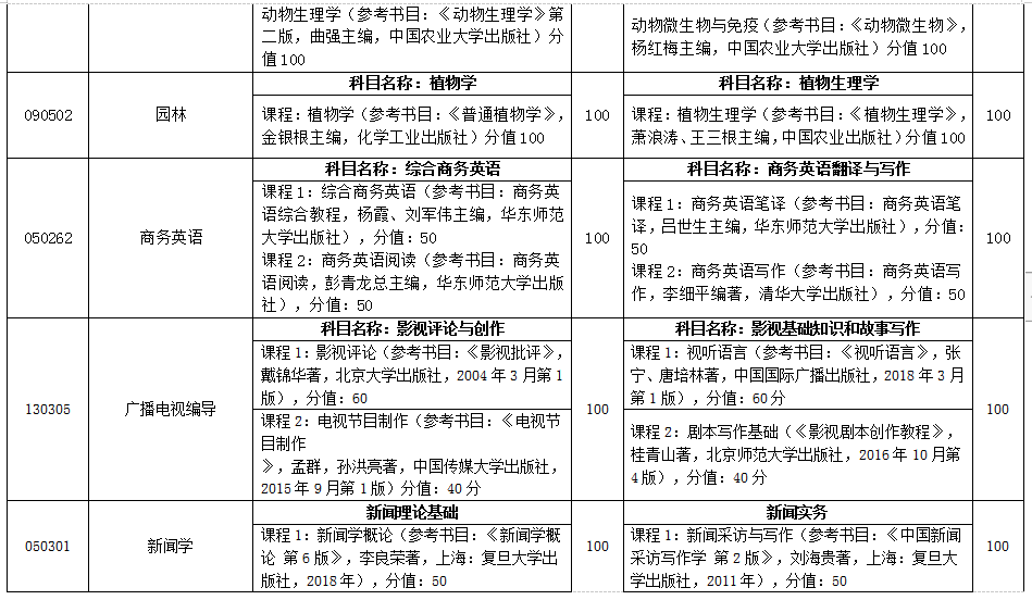 2021年山東自薦專升本臨沂大學(xué)招生專業(yè)